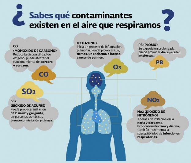 Peligros-contaminantes-comunes-aire